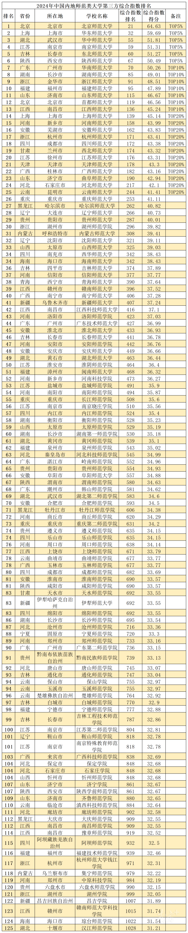 2022qs中国大学排名公布完备
的简单

先容
〔2022qs中国大学排行榜〕