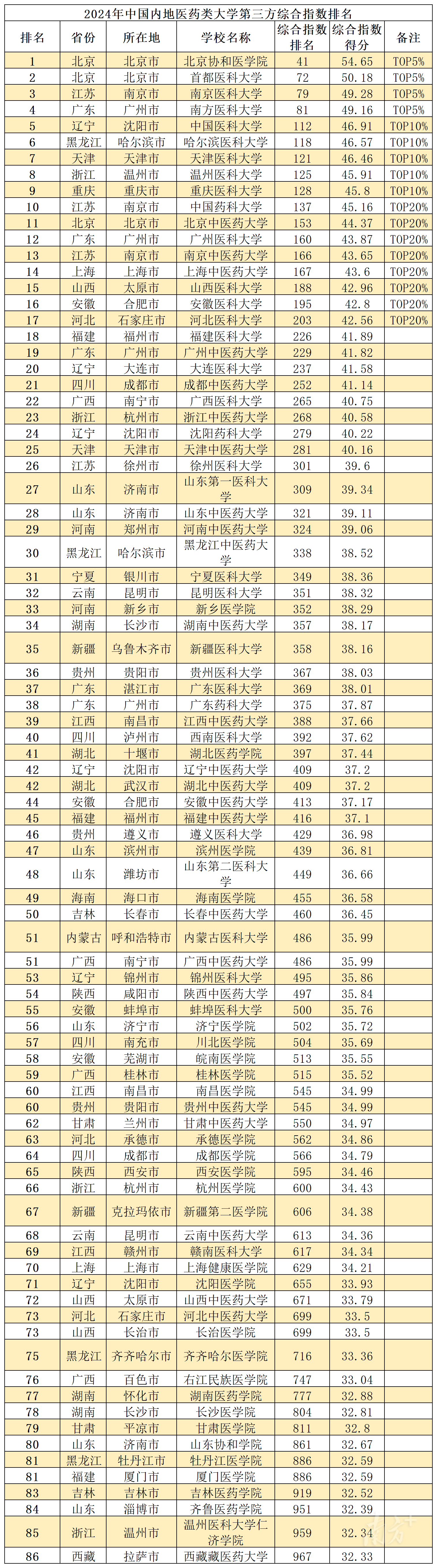 图4:2024年中国内地医药类大学第三方综合指数排名