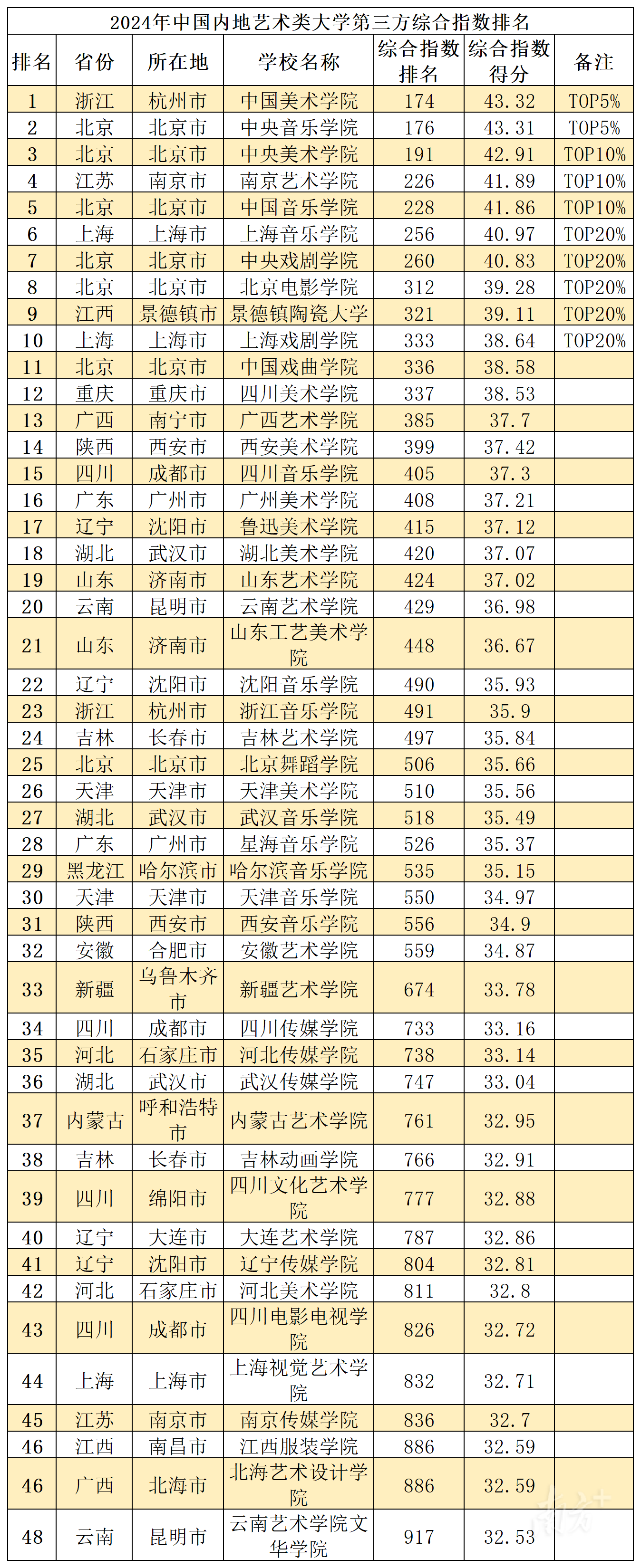 图7 2024年中国内地艺术类大学第三方综合指数排名