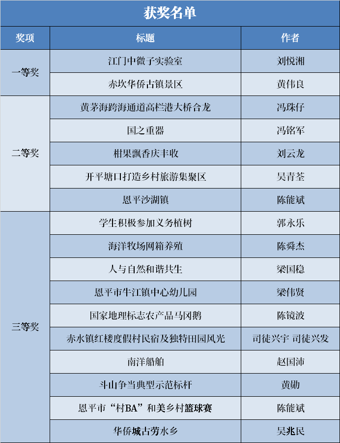 “我与百千万”——江门推进“百千万工程”专题图片展获奖名单。 “我与百千万”——江门推进“百千万工程”专题图片展获奖名单。
