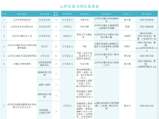 云浮发布见习岗位308个，机关事业单位、学校、企业有岗