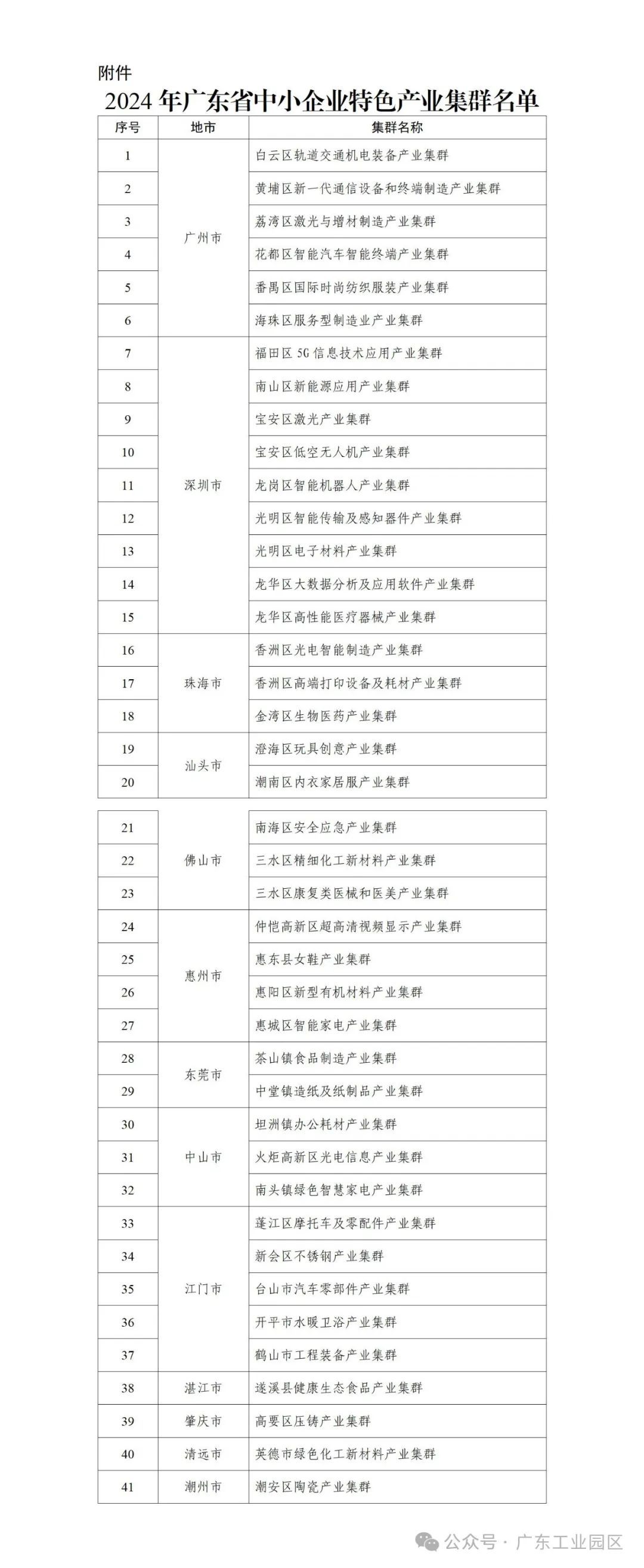 2024年广东省中小企业特色产业集群名单。来源:“广东工业园区”公众号