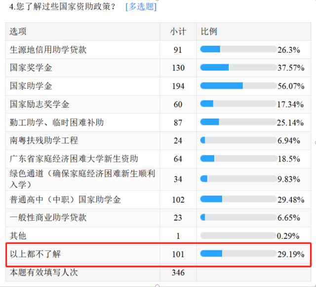 部份调研数据