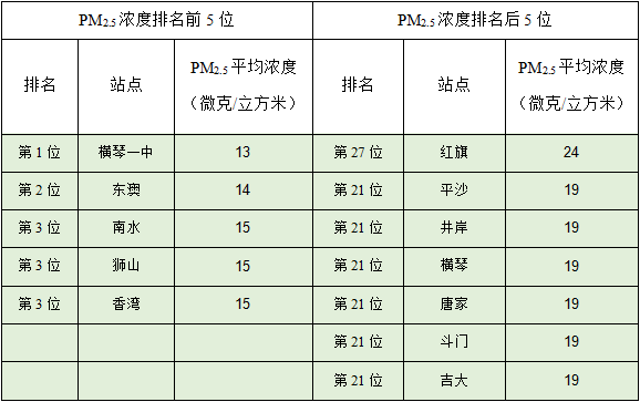 2024年1—6月珠海市PM2.5浓度排名前5位和后5位站点名单。