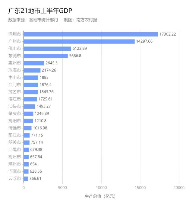 广东21地市上半年GDP排名。