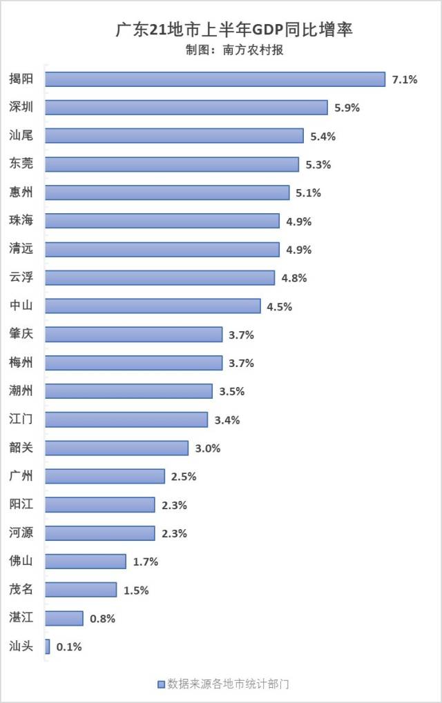 广东21地市上半年GDP增速排名。