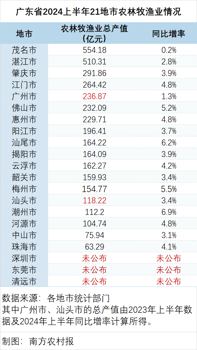 广东21地市2024年上半年农林牧渔业总产值排名情景。