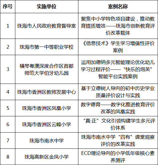 8个项目获评珠海市第三批教育评价改革典型案例。