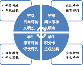 珠海市香洲区凤凰小学打造全员化评价体系。