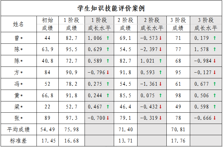 珠海一职Excel课程阶段性评价数据。