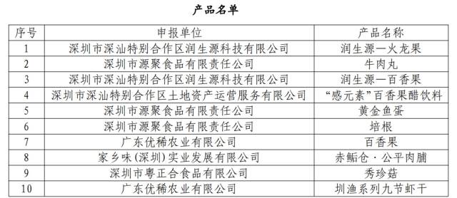 “深汕友农”农产物地域专用品牌本批次落选产物（最终落选产物名单以农渔局公示为准）