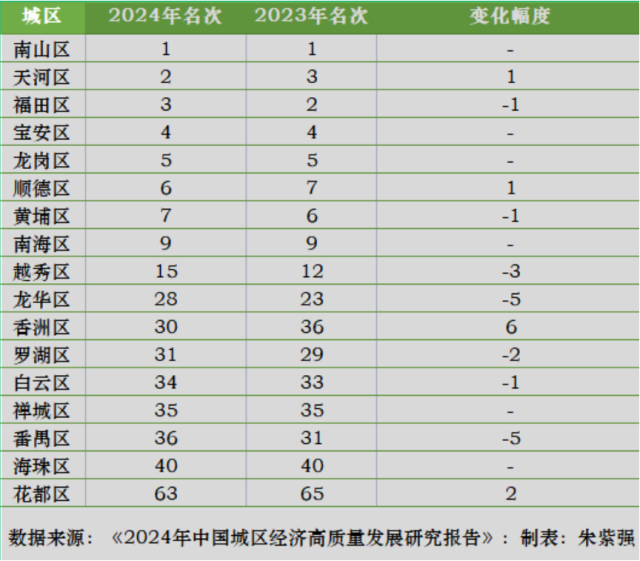 广东各区名次变化情况 广东各区名次变化情况
