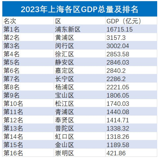 2023年上海各区GDP总量及排名 2023年上海各区GDP总量及排名