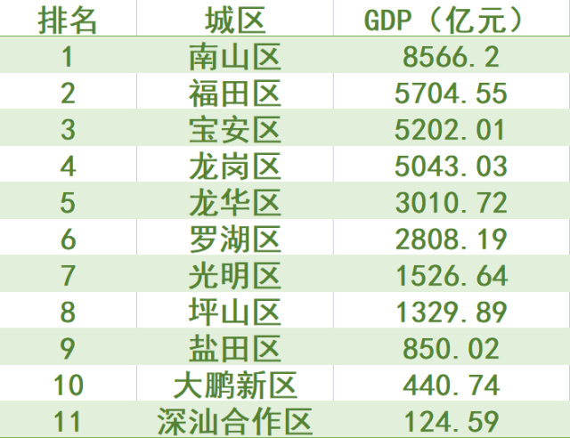 深圳各区GDP 深圳各区GDP