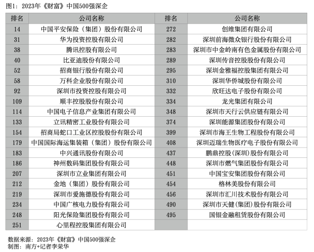 2024年《财富》中国500强榜单中的深企