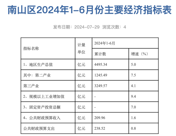 南山区2024年1-6月份主要经济指标表 南山区2024年1-6月份主要经济指标表