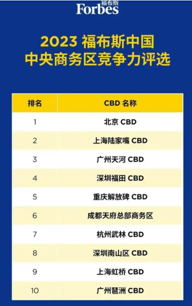 2023福布斯中国中央商务区竞争力评选 2023福布斯中国中央商务区竞争力评选