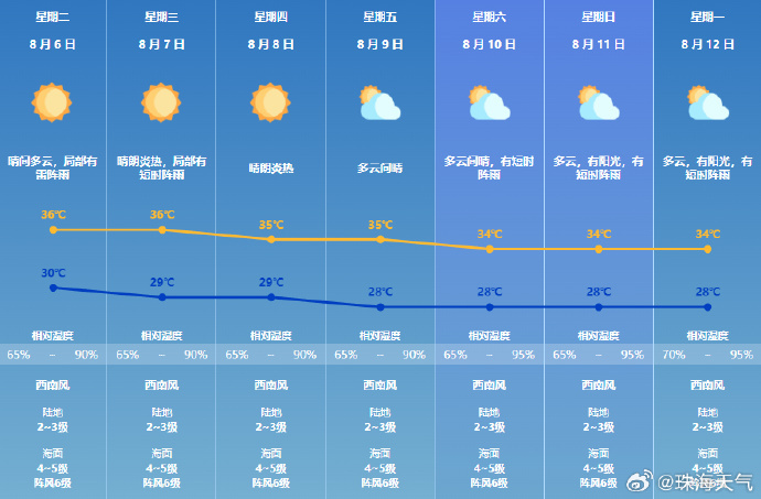 珠海近7日天气预报。图片来源:珠海市气象局 珠海近7日天气预报。图片来源:珠海市气象局