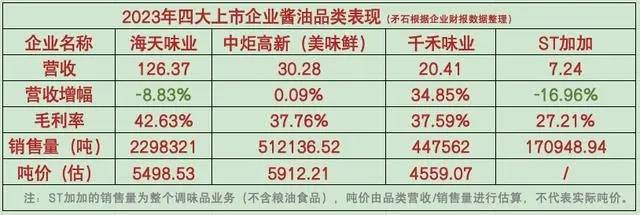 2023年四大上市企业酱油品类表现。