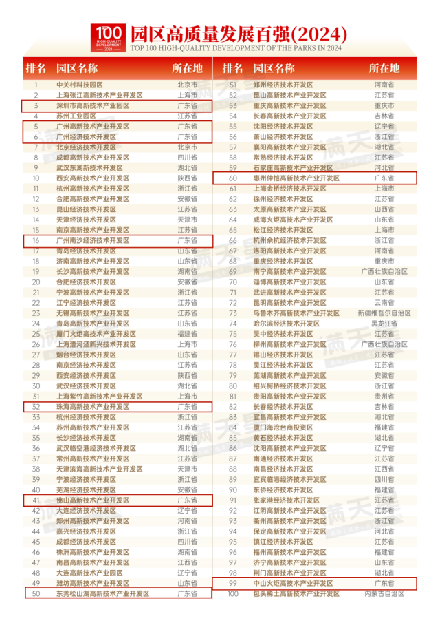 广东共9个园区入围2024园区高质量发展百强榜单。 广东共9个园区入围2024园区高质量发展百强榜单。