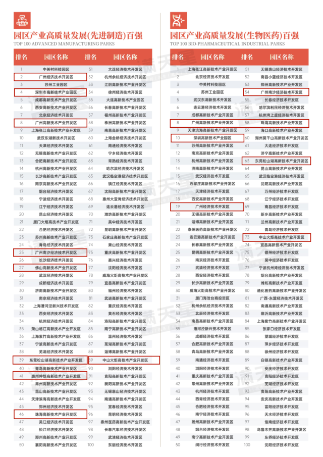 广东多个园区入围先进制造、生物医药百强。 广东多个园区入围先进制造、生物医药百强。