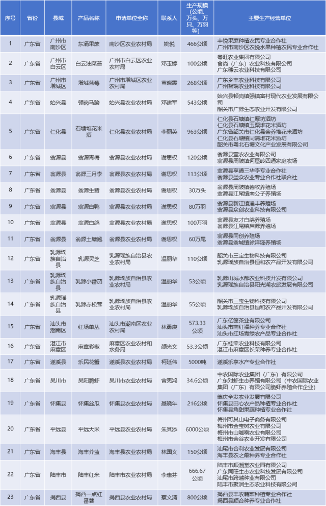 广东落选2024年第二批天下名特优新农产物名录群集登录公示信息。