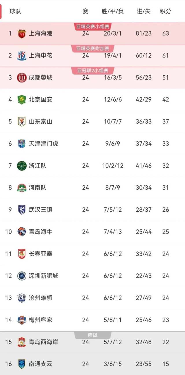 (截至第24轮中超积分榜情况) (截至第24轮中超积分榜情况)