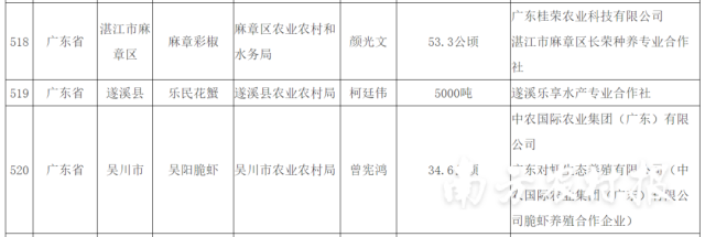 湛江三个产物上榜“天下名特优新农产物”名录。