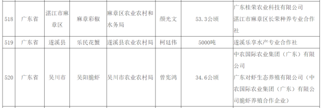 湛江上榜的三款农产物