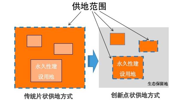 点状供地示意图。