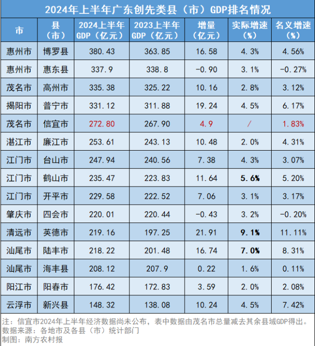 广东创先类县（市）2024年上半年GDP及增速等数据情景。