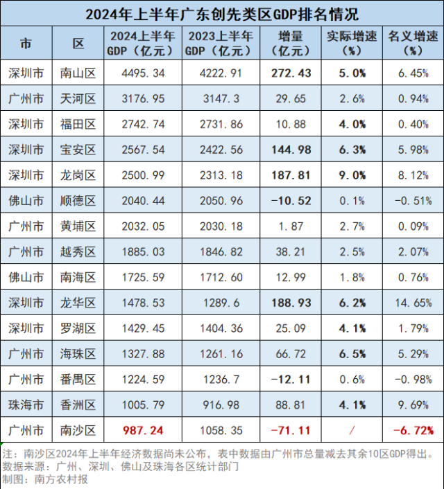 创先赛道：英德增速9.1%领跑，陆丰赶超海丰丨县域经济观察