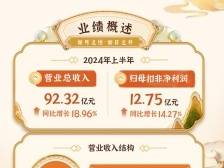 三七互娱上半年营收再创新高，AI已运用到各业务环节｜冷眼看财报