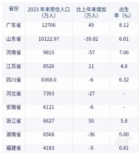  数据来源：各省统计局