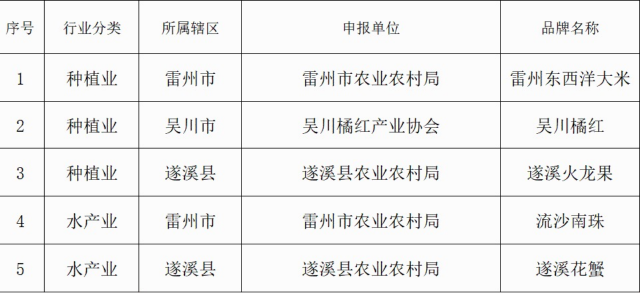 第二批“湛品”区域公用品牌名单