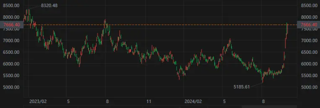 纳斯达克中国金龙指数日线图