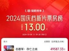 2024年国庆档新片总票房突破13亿元