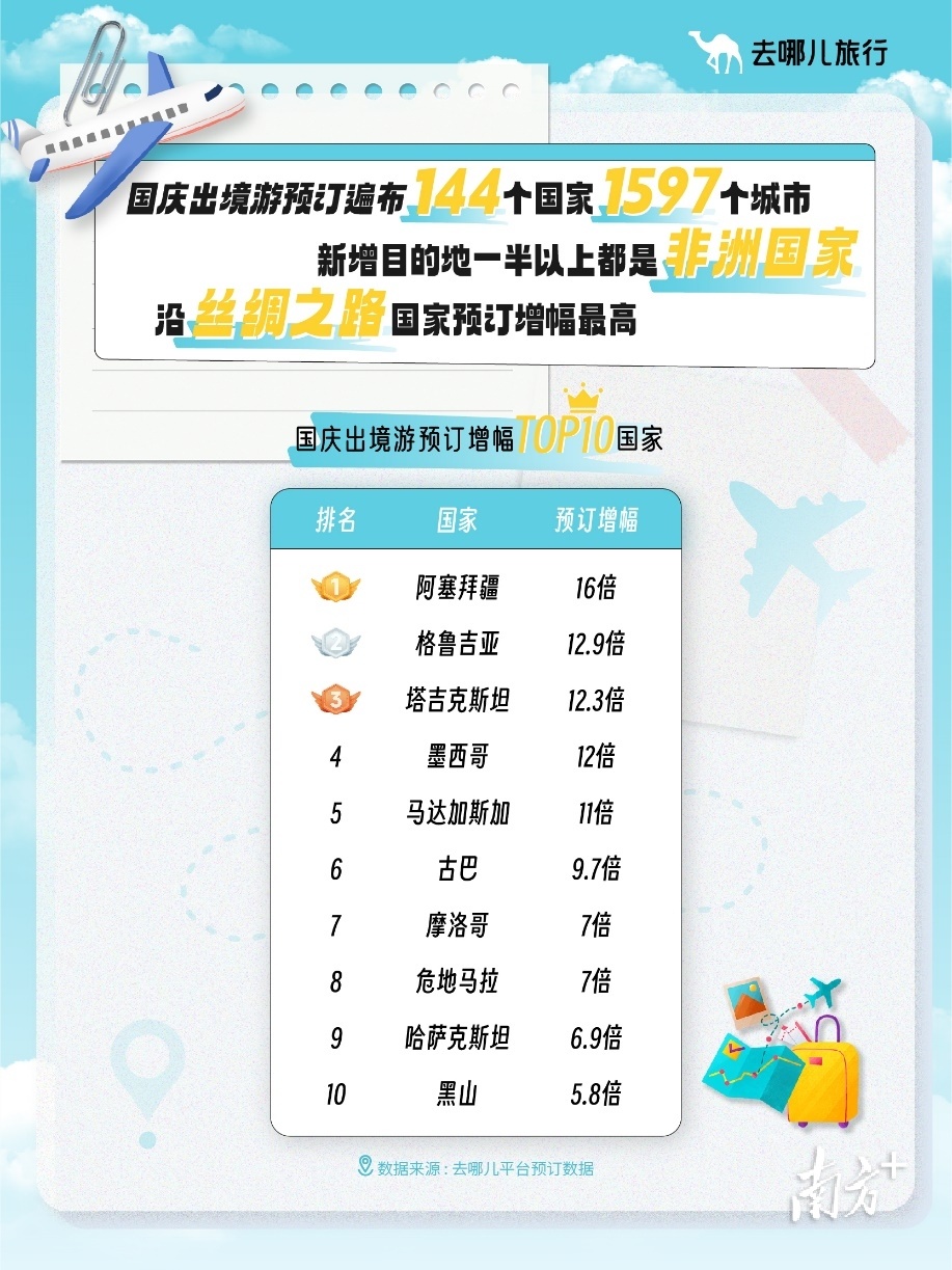 这个假期跨境游火热！白云机场进出境旅客同比增四成多