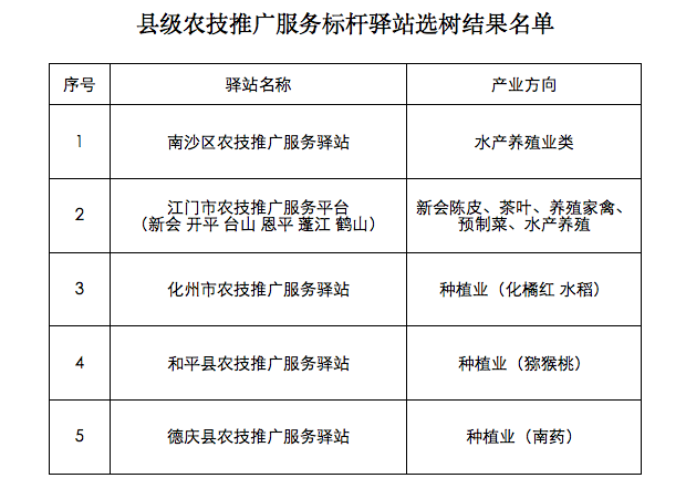 名单公布！五县农技推广服务驿站标杆选树结果公示