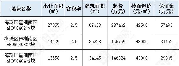 地块指标（来源：好地大数据）