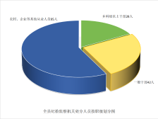 龙门县纪委监委通报1至9月监督检查、审查调查情况