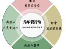 树立婚姻服务新典范！“龙华爱”首创360°婚姻家庭辅导体系