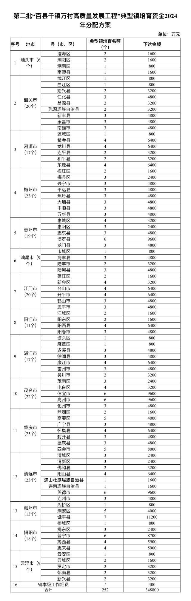 34.88亿元！第二批“百千万工程”典型镇培育资金下达