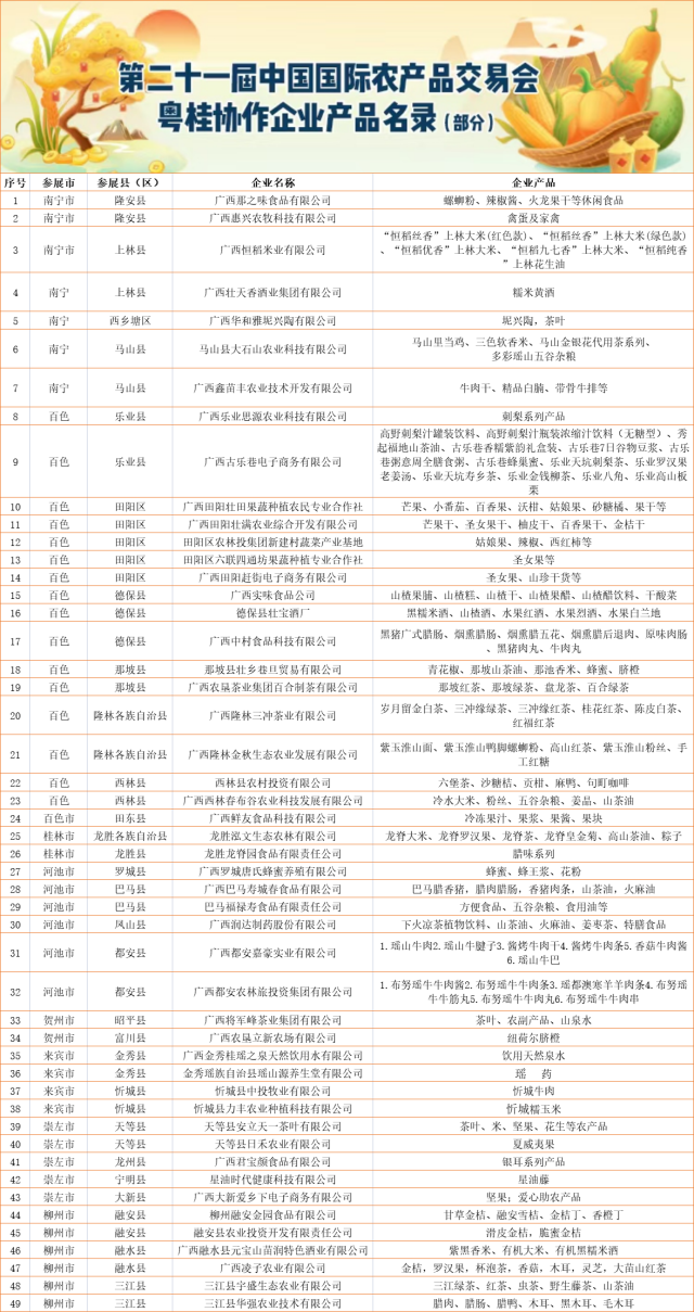 粤桂协作部分参展产品名录。