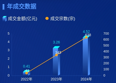 2022-2024年农村产权交易平台交易数据