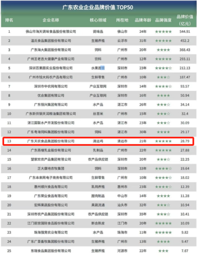 祝贺！清远四家企业荣登广东农业企业品牌价值50强