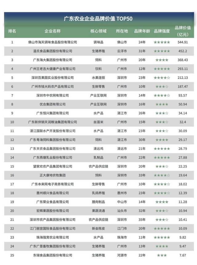 3家肇庆农企，入围全省TOP50！