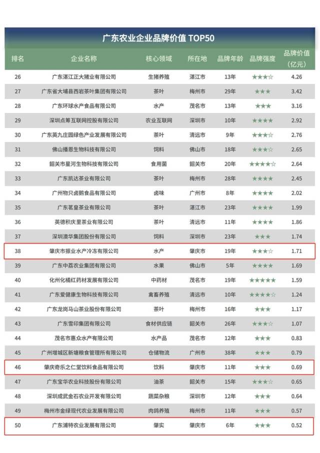 广东农业企业品牌价钱50强榜单。