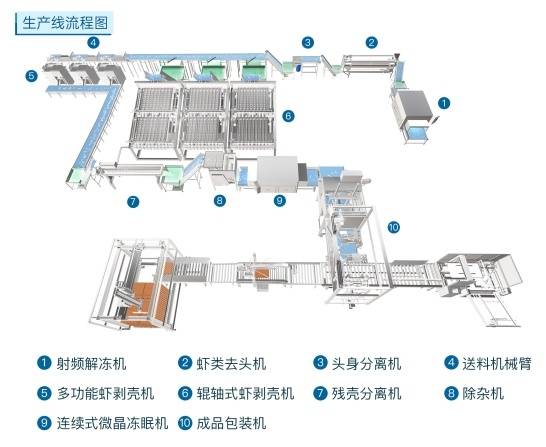 虾加工破费线