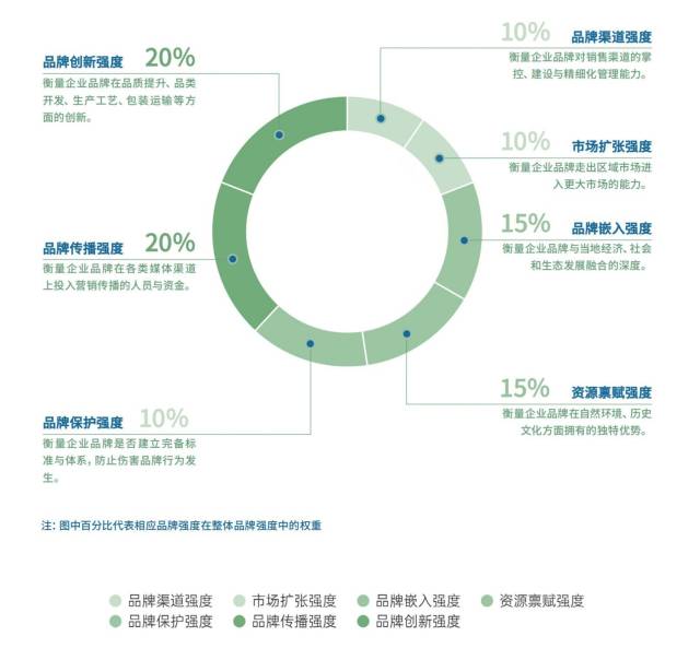 广东农业企业品牌价值评估体系（GAB-VES）一级指标。